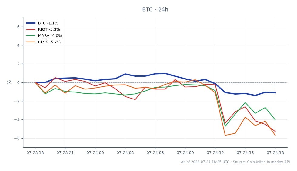 The chart illustrates the recent performance of Bitcoin (BTC) alongside related mining stocks in the wake of Poolin's Chapter 11 filing. Bitcoin opened at $64,658.00 and closed at $64,132.00, marking a decrease of 0.81% over the last 24 hours. The cryptocurrency reached a high of $65,779.00 and a low of $63,692.00 during this period. In comparison, mining stocks showed significant declines: Riot Blockchain (RIOT) fell by 6.09%, Marathon Digital Holdings (MARA) decreased by 4.76%, and CleanSpark (CLSK) dropped by 6.41%. This data indicates a bearish sentiment in the mining sector, with all related stocks underperforming relative to Bitcoin's slight decline. The overall trend suggests that the news surrounding Poolin's financial troubles is impacting both BTC sentiment and mining stock valuations negatively.