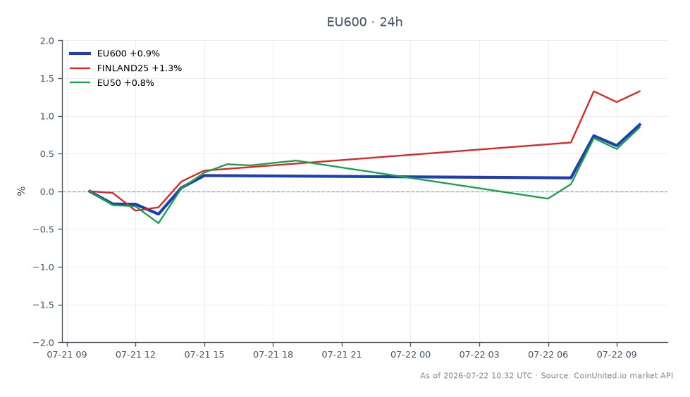 Der Chart zeigt die Performance des STOXX Europe 600 Index (EU600) über die letzten 24 Stunden. Er zeigt einen Eröffnungskurs von 642,04 und einen Schlusskurs von 647,3, was einer positiven Veränderung von 0,82 % entspricht. Der Index erreichte im Laufe dieses Zeitraums ein Hoch von 647,76 und ein Tief von 638,58. Zum Vergleich: Die verwandten Indizes zeigen den Finnland 25 (FINLAND25) mit einem bemerkenswerten Anstieg von 1,34 %, während der EU50 Index um 0,81 % stieg. Diese Daten deuten darauf hin, dass der STOXX Europe 600 Index gut abschneidet, aber der FINLAND25 ist der klare Spitzenreiter unter den verwandten Indizes mit dem höchsten prozentualen Gewinn.