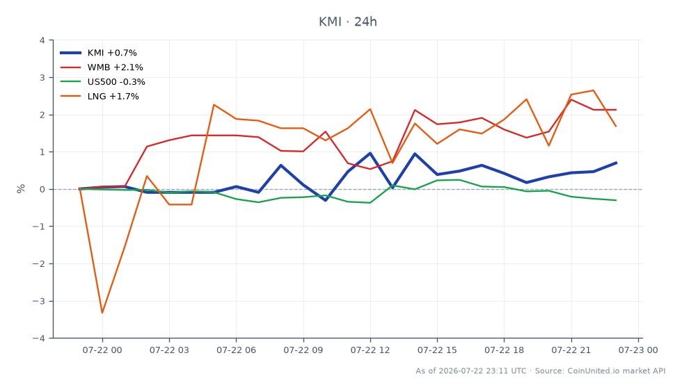 Le graphique affiche la performance de l'action Kinder Morgan, Inc. (KMI) pour le T1 2026, montrant un prix d'ouverture de 32,42 $ et un prix de clôture de 32,645 $, reflétant une augmentation de 0,69 % au cours des dernières 24 heures. L'action a atteint un sommet de 32,735 $ et un creux de 31,35 $ pendant cette période, indiquant une volatilité au cours de la session de trading. En comparaison, les actions apparentées montrent des performances variées : Williams Companies (WMB) a augmenté de 2,12 %, tandis que l'indice S&P 500 (US500) a diminué de 0,27 %. Cheniere Energy (LNG) a enregistré un gain modeste de 0,96 %. La performance de KMI se distingue avec une surprise notable de 23 % sur le BPA, signalant une forte demande structurelle de gaz, ce qui en fait un leader potentiel dans ce segment de marché.