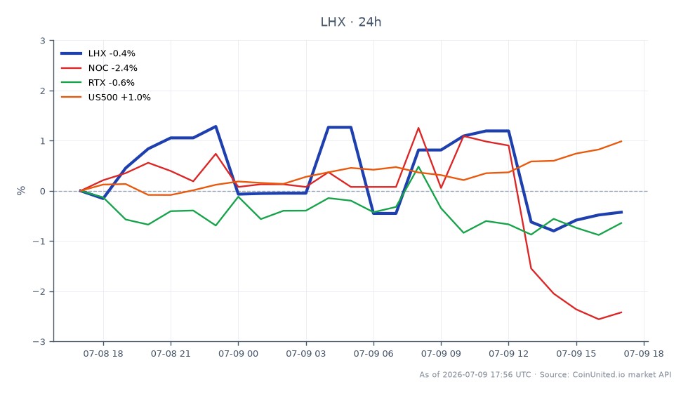 L3Harris Technologies, Inc. (LHX) eröffnete bei 292,46 USD und schloss bei 290,81 USD, was einem Rückgang von 0,56 % in den letzten 24 Stunden entspricht. Die Aktie erreichte in diesem Zeitraum ein Hoch von 297,375 USD und ein Tief von 287,56 USD. Im Vergleich dazu verzeichnete Northrop Grumman Corporation (NOC) einen deutlichen Rückgang von 2,69 %, während Raytheon Technologies Corporation (RTX) um 0,94 % fiel. Der S&P 500 Index (US500) verzeichnete jedoch einen leichten Anstieg von 0,96 %. Diese Daten deuten darauf hin, dass L3Harris zwar einen geringfügigen Rückschlag erlitt, aber sowohl NOC als auch RTX übertraf, die heute klare Nachzügler am Markt waren.