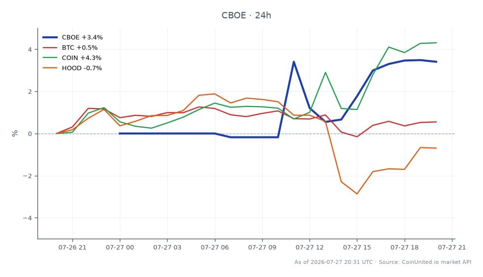 The chart displays the performance of Cboe Global Markets, Inc. (CBOE) over the past 24 hours, opening at $285.00 and closing at $288.51, marking a 1.23% increase. The stock reached a high of $290.32 and a low of $277.27 during this period, with a total of 21 candles representing price movements. In comparison, Bitcoin (BTC) saw a modest increase of 0.47%, while Coinbase (COIN) outperformed with a 4.44% rise. Robinhood (HOOD) lagged behind with a decrease of 0.71%. Overall, CBOE stands out as a leader in this cross-market analysis, showing significant upward momentum in contrast to its related assets.