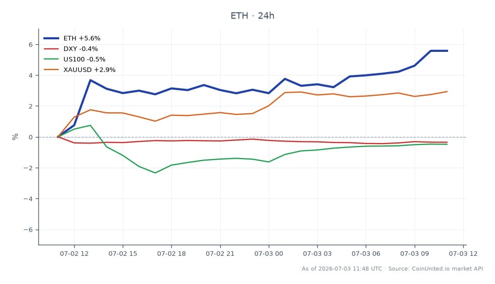 Le graphique illustre la performance de l'Ethereum (ETH) au cours des dernières 24 heures, montrant un prix d'ouverture de 1 645,4$ et un prix de clôture de 1 741,5$, ce qui représente une augmentation substantielle de 5,84%. Le prix a atteint un sommet de 1 748,5$ et un creux de 1 643,6$ pendant cette période, indiquant une volatilité significative. Dans le contexte plus large du marché, l'indice DXY a diminué de 0,28%, tandis que l'indice US100 a chuté de 0,38%. Inversement, le XAUUSD (or) a connu une hausse de 2,91%, soulignant son statut de valeur refuge face aux fluctuations du marché. Les données suggèrent que l'Ethereum est un leader sur le marché des cryptomonnaies avec ses gains notables, tandis que les marchés traditionnels affichent des performances mitigées, l'or étant le principal performeur. Cette analyse intermarchés fournit des informations sur les zones potentielles de liquidation de levier pour les traders, en particulier par rapport aux mouvements de prix de l'Ethereum.