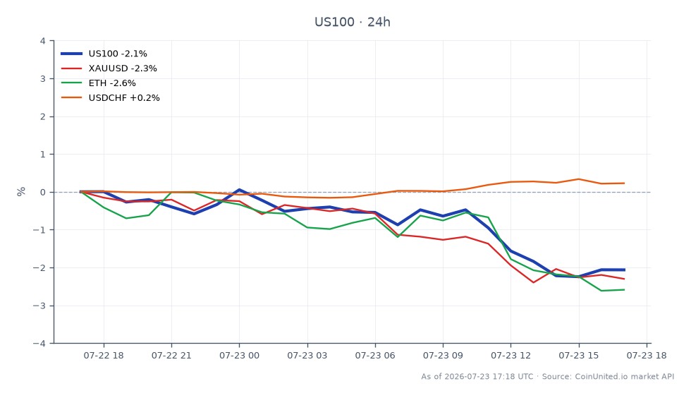 The NASDAQ 100 Index opened at 29,143.05 and closed significantly lower at 28,477.35, marking a decline of 2.28% over the last 24 hours. The index reached a high of 29,164.00 and a low of 28,269.85 during this period. In related markets, gold (XAUUSD) also saw a drop of 2.41%, while Ethereum (ETH) experienced a sharper decline of 3.13%. Conversely, the USD/CHF currency pair showed a slight increase of 0.24%. The overall market sentiment indicates a risk-off approach, with the NASDAQ leading the decline among indices, reflecting broader concerns in the financial markets. Traders should be aware of potential liquidation zones in leveraged positions due to the significant downward movement in these assets.