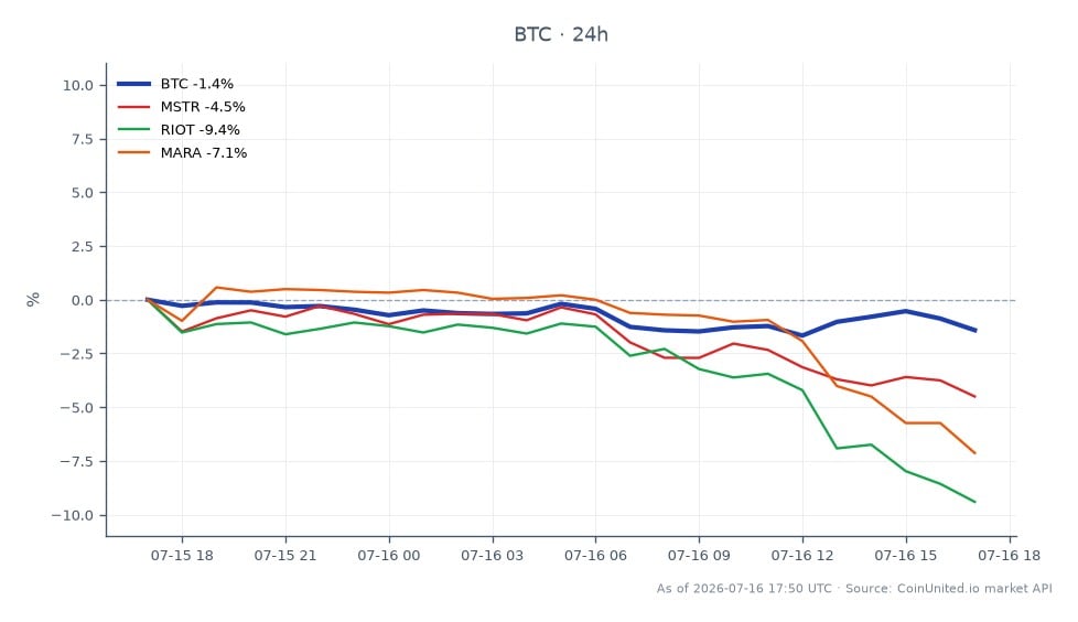 The chart illustrates the recent performance of Bitcoin (BTC) alongside related stocks in the cryptocurrency sector. Bitcoin opened at $65,091 and closed at $64,102, marking a decrease of 1.52% over the last 24 hours. The price fluctuated between a high of $65,148 and a low of $63,834 during this period. In comparison, MicroStrategy (MSTR) saw a decline of 4.72%, while Riot Blockchain (RIOT) and Marathon Digital Holdings (MARA) experienced drops of 7.72% and 4.75%, respectively. This indicates a notable lag in performance for the stocks relative to Bitcoin, which, despite its decline, outperformed the related equities significantly. The data reflects the current market sentiment and the impact of external factors influencing both crypto and stock markets.