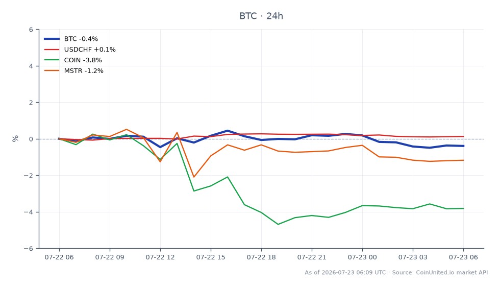 El gráfico ilustra el rendimiento reciente de Bitcoin (BTC) junto con activos relacionados. Bitcoin abrió a $65,956 y cerró ligeramente a la baja a $65,647, marcando una disminución del 0.47% en las últimas 24 horas. El precio más alto alcanzado durante este período fue $66,363, mientras que el más bajo fue $65,517. En comparación, el par de divisas USDCHF experimentó un ligero aumento del 0.1%, mientras que Coinbase (COIN) experimentó una notable caída del 4.02%, y MicroStrategy (MSTR) cayó un 1.32%. Estos datos indican que Bitcoin ha mostrado una estabilidad relativa en comparación con la caída significativa de COIN, lo que lo convierte en un rezagado en el contexto del mercado más amplio.