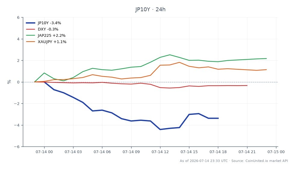 Der Chart zeigt die Performance der Japan 10 Year Yield (JP10Y) in den letzten 24 Stunden. Sie eröffnete bei 2,78 %, erreichte ein Hoch von 2,8 % und ein Tief von 2,645 %, und schloss schließlich bei 2,691 %, was einem Rückgang von 3,2 % entspricht. In den verwandten Märkten verzeichnete der US-Dollar-Index (DXY) einen leichten Rückgang von 0,34 %, während der Japan 225 Index (JAP225) um 1,98 % stieg, was einen positiven Trend bei japanischen Aktien anzeigt. Zusätzlich stieg der XAUJPY, der den Goldpreis in JPY darstellt, um 1,13 %. Der bemerkenswerte Nachzügler in diesem Szenario ist die JP10Y-Rendite, die im Vergleich zu den Aufwärtsbewegungen sowohl im JAP225 als auch im XAUJPY deutlich zurückging, was auf eine Divergenz in der Marktstimmung hindeutet.