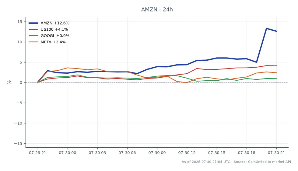 The chart illustrates the performance of Amazon.com, Inc. (AMZN) for Q2 2026, showcasing a significant after-hours surge of 9.95%. The stock opened at $227.255 and closed at $253.00, with a high of $257.79 and a low of $224.40, resulting in a 24-hour percentage change of 11.33%. In the context of related markets, the Nasdaq-100 index (US100) experienced a 3.84% increase, while Alphabet Inc. (GOOGL) and Meta Platforms, Inc. (META) saw minor changes of 0.3% and 0.62%, respectively. This performance positions AMZN as a clear leader in this cross-market analysis, significantly outperforming its peers in the tech sector during this period.