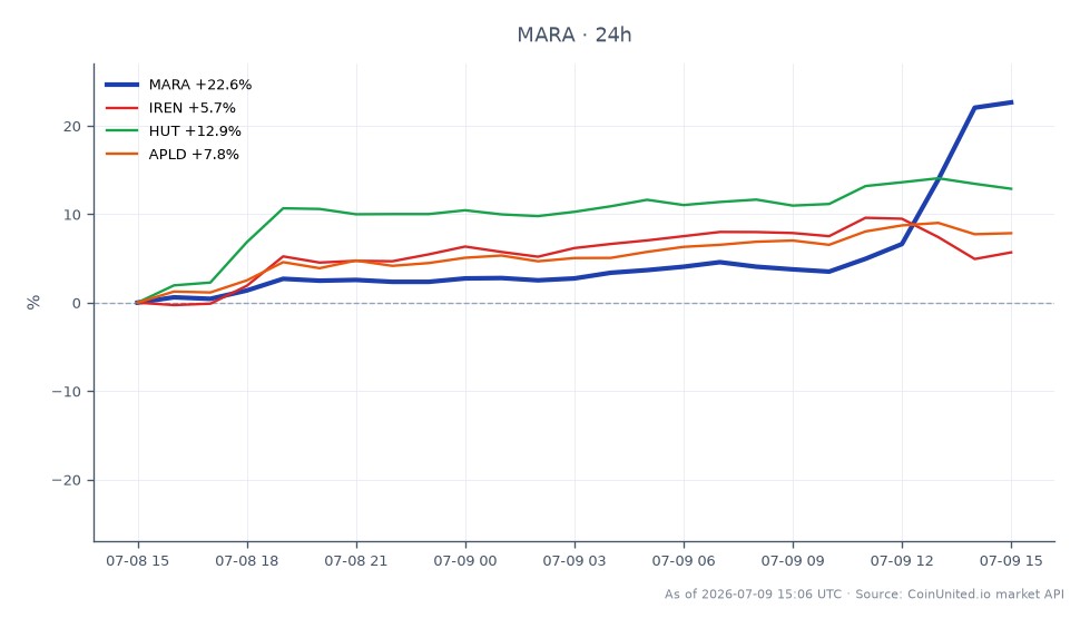Marathon Digital Holdings, Inc. (MARA) verzeichnete in den letzten 24 Stunden einen signifikanten Anstieg von 21,09 % und schloss bei 14,355 $, nachdem der Kurs bei 11,855 $ eröffnet hatte. Die Aktie erreichte während dieser Handelsperiode ein Hoch von 14,4 $ und ein Tief von 11,645 $. Im Vergleich dazu zeigten verwandte Aktien unterschiedliche Leistungen: Iris Energy (IREN) stieg um 3,61 %, HUT 8 Mining Corp (HUT) stieg um 10,96 % und Applied Digital Corporation (APLD) gewann 4,36 %. Der bemerkenswerte Anstieg von MARA kann auf die Ankündigung eines 2 GW Texas AI und Bitcoin-Campus zurückgeführt werden, der das Unternehmen inmitten anhaltender Marktvolatilität als führend im Mining-Sektor positioniert.