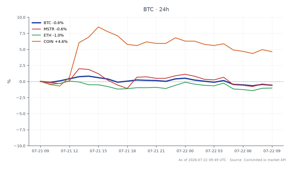 O gráfico ilustra o desempenho do Bitcoin (BTC) nas últimas 24 horas, mostrando um preço de abertura de US$ 66.196,00 e um preço de fechamento de US$ 65.870,00, resultando em uma leve queda de 0,49%. O preço flutuou entre uma máxima de US$ 66.924,00 e uma mínima de US$ 65.668,00, com um total de 25 formações de candlestick indicando atividade de negociação. Nos ativos relacionados, a MicroStrategy (MSTR) experimentou uma queda de 0,62%, enquanto o Ethereum (ETH) caiu 0,91%. Em contrapartida, a Coinbase (COIN) se destacou como líder neste período, aumentando 4,52%. Esses dados destacam o desempenho misto nos mercados de criptomoedas e ações em meio ao recente colapso de uma stablecoin, levantando preocupações sobre contágio DeFi e riscos de alavancagem.