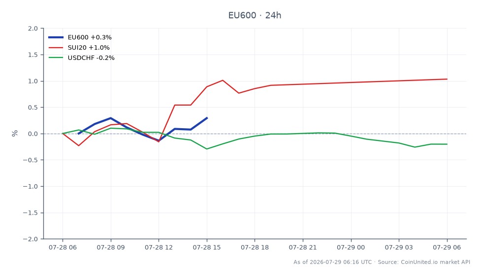 图表显示了STOXX欧洲600指数（EU600）在24小时内的表现，开盘价为645.22，收盘价为646.92，小幅上涨0.26%。在此期间，该指数触及高点647.42，低点643.72。相比之下，相关资产SUI20上涨了1.25%，而USDCHF下跌了0.2%。数据显示，STOXX欧洲600指数保持稳定并小幅上涨，而SUI20表现优于大盘，USDCHF则落后，反映出受瑞银30亿美元股票回购和财报超预期的影响，金融市场表现不一。