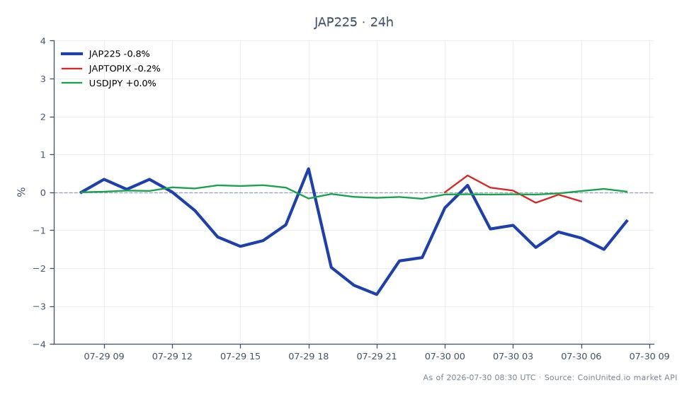 日経225指数（JAP225）の過去24時間のパフォーマンスを示すチャート。始値62,391.0円、終値62,049.0円で、0.55%の下落を反映。期間中の最高値は62,999.0円、最安値は60,449.0円。比較としてTOPIX指数（JAPTOPIX）は0.26%の小幅な下落、USD/JPY通貨ペアは-0.04%のわずかな変動を示した。このデータは、日経225が日本の市場で遅れをとっており、より広範なTOPIX指数に対してアンダーパフォームしていることを示唆している。みずほフィナンシャルグループの最近の決算発表と見通し修正の影響を受け、市場センチメントは慎重な様子であり、これは日本の銀行セクターへの広範な影響を示唆する可能性がある。