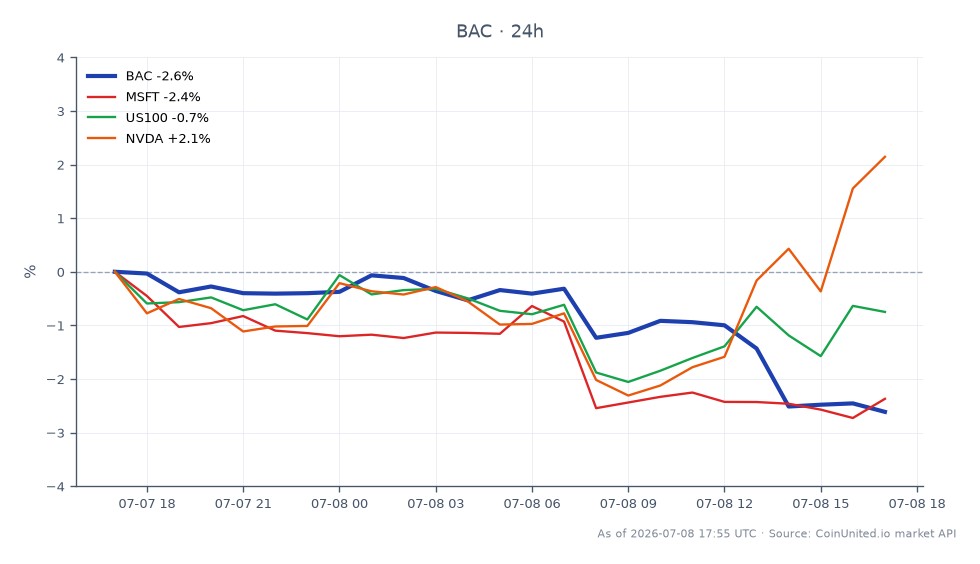 The chart displays the recent performance of Bank of America Corporation (BAC) over the last 24 hours. BAC opened at $60.025 and closed at $58.505, marking a decline of 2.53%. The stock reached a high of $60.205 and a low of $58.345 during this period. In comparison, Microsoft (MSFT) experienced a larger drop of 2.67%, while the Nasdaq 100 index (US100) fell by 0.66%. Notably, Nvidia (NVDA) was a standout performer with a gain of 2.41%. This data indicates that BAC is underperforming relative to its peers, particularly in the context of the broader tech market, as evidenced by the contrasting performance of NVDA. Traders should note these movements when considering their strategies in BAC CFDs.