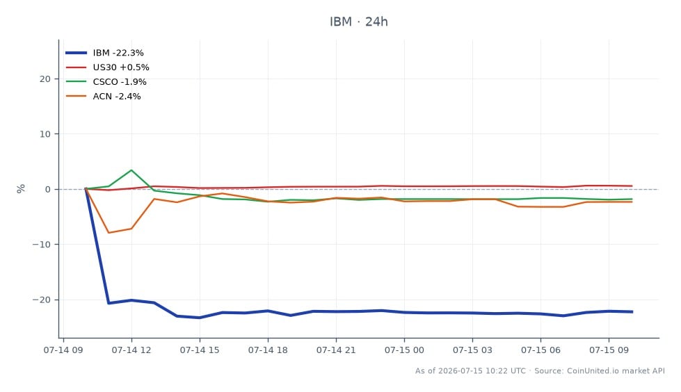 O gráfico ilustra o declínio significativo da International Business Machines Corporation (IBM) ao longo de um período de 24 horas, mostrando um preço de abertura de US$ 287,88 e um preço de fechamento de US$ 218,92, marcando uma mudança drástica de -23,95%. A ação atingiu uma máxima de US$ 287,88 e uma mínima de US$ 213,23 durante este período. Em comparação, o Dow Jones Industrial Average (US30) experimentou um leve aumento de 0,42%, enquanto Cisco Systems (CSCO) e Accenture (ACN) tiveram quedas de -1,85% e -2,14%, respectivamente. Esses dados destacam a forte queda da IBM como um outlier significativo no mercado, levantando preocupações sobre os riscos de liquidação por alavancagem para traders envolvidos nesta ação, especialmente dada a magnitude do movimento de preços.