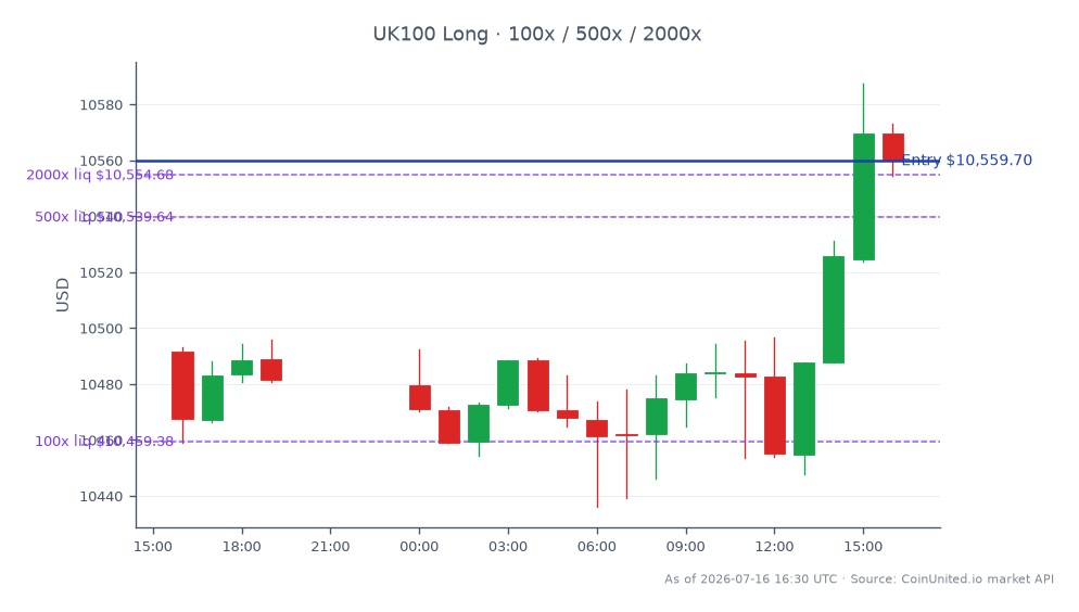 The FTSE 100 Index opened at 10,491.4 and closed at 10,559.7, marking a 0.65% increase over the last 24 hours. The index reached a high of 10,587.5 and a low of 10,436.2 during this period, with a total of 21 candlesticks recorded. For traders considering a long leverage position, the entry price is set at 10,559.7, with tiers of leverage available at 100x, 500x, and 2000x. This setup may present opportunities for NAV-arbitrage as AEW UK REIT pursues an all-share takeover of Alternative Income REIT, impacting market dynamics.