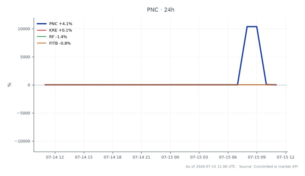 PNC Financial Services Group, Inc. (PNC) 的近期表现图表,股价显著上涨。该股开盘价为 243.53 美元,收盘价为 253.605 美元,在过去 24 小时内上涨了 4.14%。此期间最高价为 254.81 美元,最低价为 243.53 美元。相比之下,相关股票表现不一:KRE 下跌 0.15%,RF 上涨 1.89%,FITB 下跌 1.47%。数据显示 PNC 在同行中明显领先,营收强劲增长,达到创纪录的 60.7 亿美元。专注于杠杆银行差价合约的交易者应注意 PNC 强劲的上涨势头,这与 KRE 和 FITB 的小幅下跌形成对比。