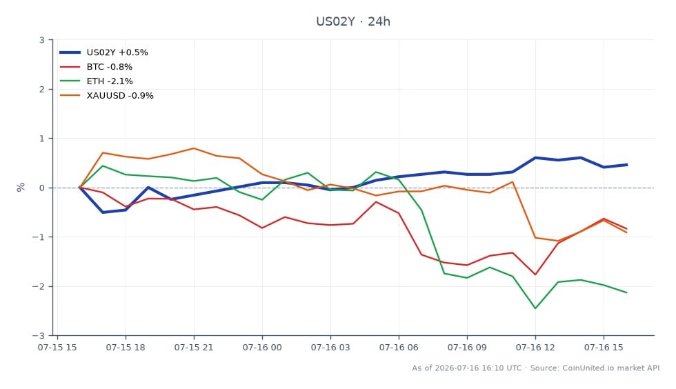 Le graphique illustre la performance du rendement américain à 2 ans (US02Y) au cours des dernières 24 heures, montrant une valeur d'ouverture de 4,149 %, une valeur de clôture de 4,166 %, avec un maximum de 4,179 % et un minimum de 4,122 %. Cela représente une variation en pourcentage de 0,41 % sur la période. Sur les marchés connexes, le Bitcoin (BTC) a diminué de 1,3 %, l'Ethereum (ETH) a chuté de 2,75 % et l'Or (XAUUSD) a connu une baisse de 1,23 %. Le rendement US2Y est le leader incontesté de cette analyse intermarchés, indiquant un renforcement du dollar à mesure que les rendements augmentent, tandis que les cryptomonnaies et l'or sont à la traîne avec des performances négatives.
