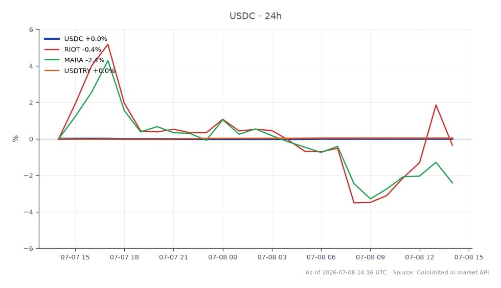 The chart displays the performance of USDC, a stablecoin, over a 24-hour period. USDC opened and closed at 1.0002, with a high of 1.0002 and a low of 1.0001, showing no percentage change over the last 24 hours (0.0%). In contrast, related assets show varying performance: RIOT experienced a decline of 2.64%, while MARA saw a larger drop of 5.67%. The USDTRY currency pair had a slight increase of 0.04%. This data indicates that USDC remains stable, while both RIOT and MARA are lagging significantly in this timeframe, which may impact leveraged trading strategies for BTC traders looking at correlated assets.