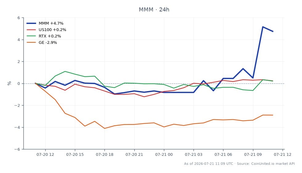 The chart illustrates the performance of 3M Company (MMM) over a 24-hour period, highlighting a significant earnings beat that resulted in a 5.5% surge. The stock opened at $160.71 and closed at $168.46, reaching a high of $170.54 and a low of $158.935. This represents a 4.82% change in price over the last 24 hours. In comparison, the Nasdaq-100 Index (US100) saw a modest increase of 0.59%, while Raytheon Technologies (RTX) rose by 0.95%. General Electric (GE) was a laggard, declining by 1.65%. Traders considering leverage scenarios should note the entry price of $168.46, with potential liquidation prices depending on their chosen leverage ratios, which could amplify gains or losses in this volatile market environment.