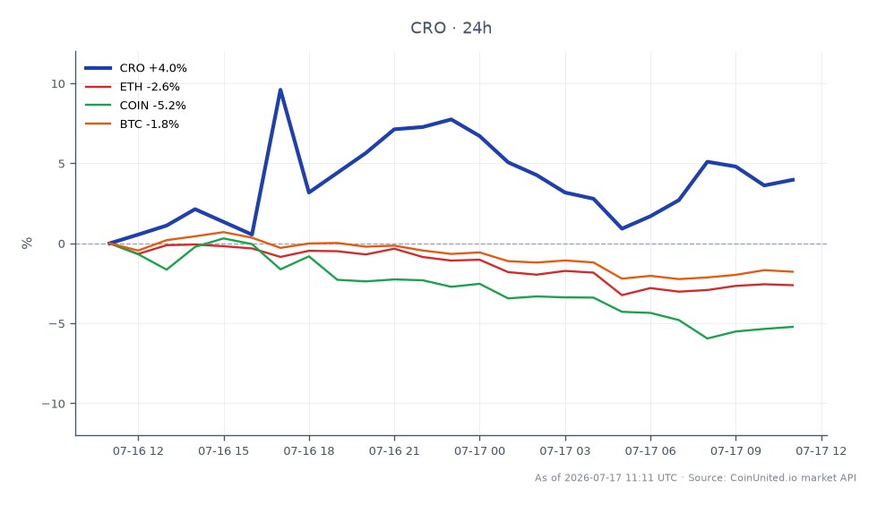 Le graphique illustre la performance du Cronos (CRO) dans le contexte de son récent accord de 400 millions de dollars avec Citadel Securities. Au cours des dernières 24 heures, le CRO a ouvert à 0,05614 $ et clôturé à 0,05893 $, marquant une augmentation de 4,97 %. Le prix a atteint un sommet de 0,06839 $ et un creux de 0,05602 $, indiquant une volatilité pendant cette période. En comparaison, l'Ethereum (ETH) a connu une baisse de 2,79 %, Coinbase (COIN) a chuté de 5,66 % et le Bitcoin (BTC) a baissé de 1,72 %. Ces données suggèrent que le CRO surperforme notablement ses pairs en cryptomonnaies, tandis que l'ETH, le COIN et le BTC sont à la traîne sur la même période.