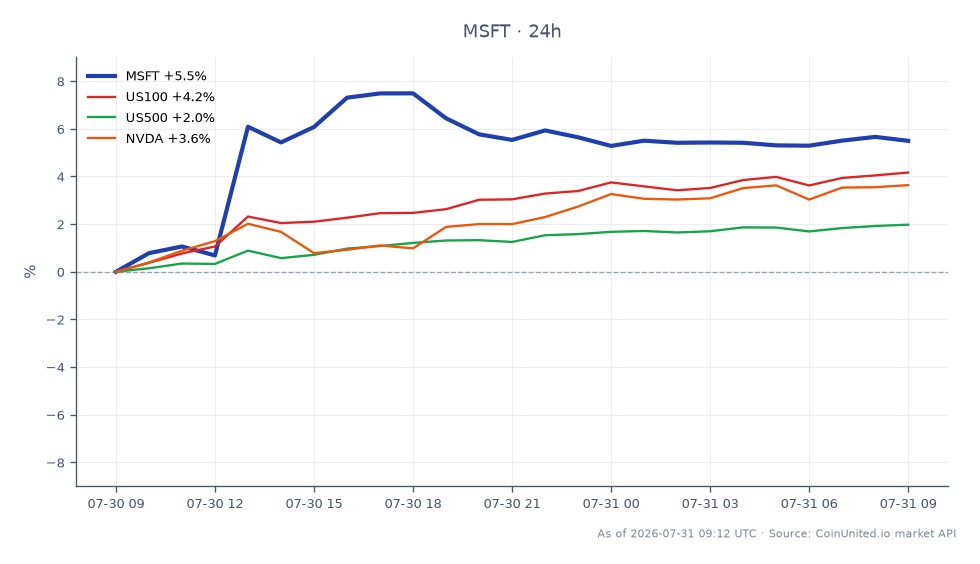 该图表展示了微软公司（MSFT）在2026财年第三季度的表现，显示其股价大幅上涨。MSFT开盘价为423.84美元，收盘价为447.465美元，最高触及458.625美元，最低为421.605美元。这使得过去24小时内涨幅达到5.57%。相比之下，相关市场也出现上涨，美国100指数上涨4.29%，美国500指数上涨2.0%，英伟达（NVDA）上涨3.66%。在此跨市场情景中，微软的表现尤为突出，其涨幅超过了相关指数和股票。