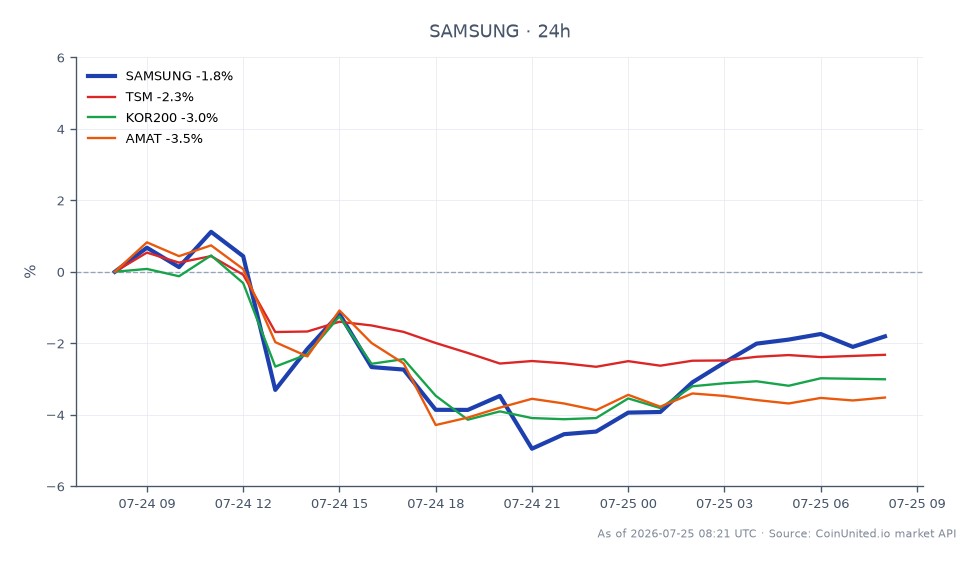 The chart illustrates the recent performance of Samsung Electronics Co Ltd (SAMSUNG) in the stock market, showing an opening price of $172.415 and a closing price of $169.18, which reflects a decrease of 1.88% over the last 24 hours. The stock reached a high of $174.945 and a low of $163.465 during this period. In comparison, related stocks are also experiencing declines: Taiwan Semiconductor Manufacturing Company (TSM) has decreased by 2.38%, the KOSPI 200 Index (KOR200) is down by 2.74%, and Applied Materials Inc (AMAT) has fallen by 3.88%. This data indicates that Samsung is performing relatively better than its peers, particularly against AMAT, which is the laggard in this cross-market analysis. Leveraged traders should note these movements for potential trading strategies.