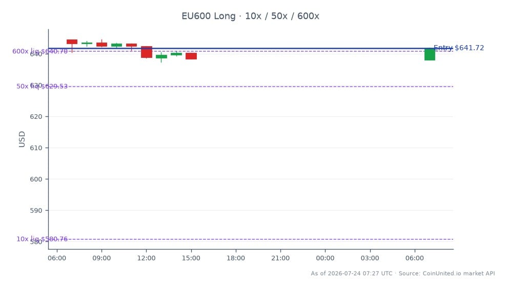 O Índice STOXX Europe 600 abriu em 644,56 e fechou em 641,72, marcando uma diminuição de 0,44% nas últimas 24 horas. O índice atingiu uma máxima de 644,56 e uma mínima de 637,34 durante este período. No contexto de negociação alavancada, uma posição comprada foi aberta em 641,72, com níveis definidos em 10, 50 e 600. Esses dados sugerem um leve sentimento de baixa no mercado, indicando potencial cautela entre os traders. Nenhum líder ou atrasado claro foi identificado no contexto mais amplo do mercado, pois o índice reflete um declínio geral sem outliers significativos entre seus constituintes.