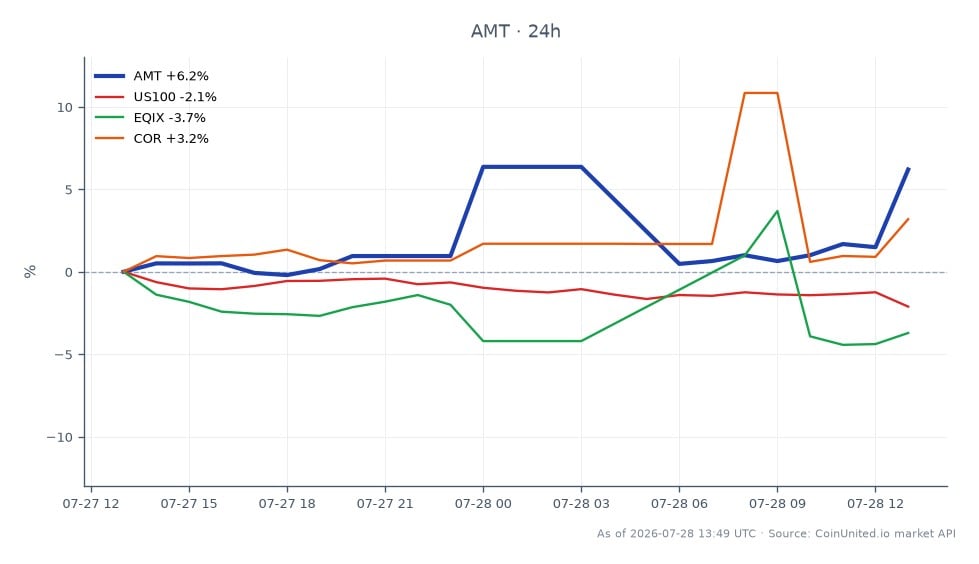 Der Chart zeigt die Performance von American Tower Corp (AMT) während der Handelssitzung, mit einem Eröffnungskurs von 167,505 $ und einem Schlusskurs von 176,73 $, was einem deutlichen Anstieg von 5,51 % in den letzten 24 Stunden entspricht. Die Aktie erreichte in diesem Zeitraum ein Hoch von 177,305 $ und ein Tief von 165,495 $. Im Vergleich dazu zeigten die verwandten Märkte unterschiedliche Leistungen: Der US100-Index fiel um 3,29 %, während Equinix Inc. (EQIX) um 4,88 % fiel. Umgekehrt verzeichnete Corning Inc. (COR) einen moderaten Anstieg von 2,86 %. Diese Daten deuten darauf hin, dass AMT den breiteren Markt und seine Wettbewerber übertraf und damit ein bemerkenswerter Spitzenreiter in dieser Handelssitzung war.