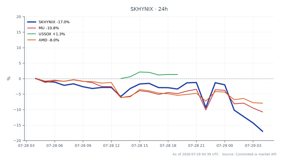 在2026年第二季度，SK Hynix Inc (SKHYNIX)开盘价为1093.25，收盘价为900.305，在过去24小时内大幅下跌17.65%。在此期间，该股最高触及1113.25，最低跌至880.005。此次急剧下跌暴露了AI半导体多头头寸中的杠杆风险，导致了15%的崩盘。相比之下，相关股票也出现了下跌：Micron Technology (MU)下跌11.39%，美国半导体指数(USSOX)下跌0.52%，Advanced Micro Devices (AMD)下跌8.36%。SK Hynix的表现是其同行中最显著的滞后者，表明半导体行业杠杆交易者面临着严峻的环境。