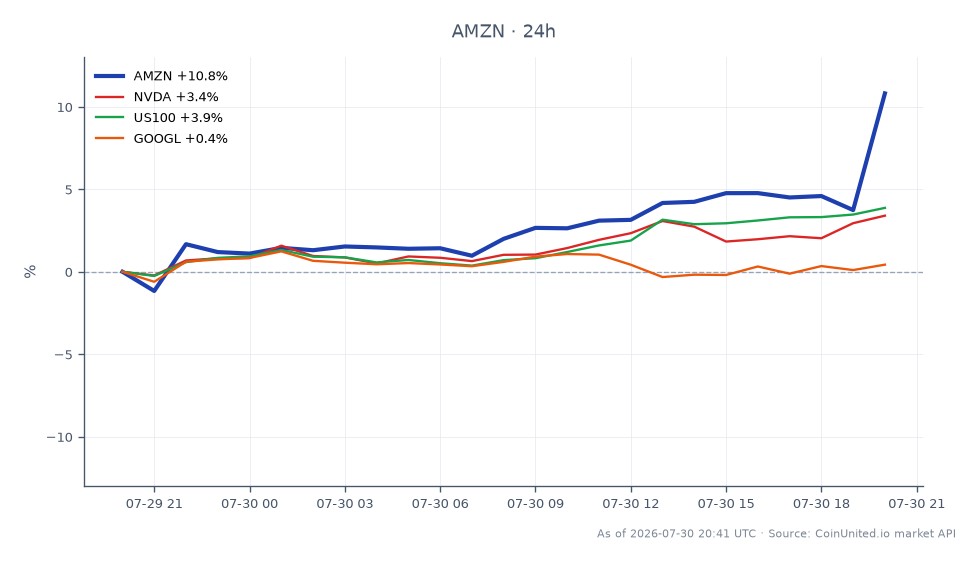 图表展示了亚马逊公司（AMZN）在24小时内的表现，开盘价为226.70美元，收盘价为251.94美元，显著上涨11.13%。在此期间，股价最高触及257.79美元，最低为224.40美元。相比之下，相关资产表现各异：英伟达（NVDA）上涨3.2%，美国科技100指数（US100）上涨3.71%，而Alphabet（GOOGL）则小幅下跌0.5%。数据显示，在此次跨市场分析中，AMZN明显领先，远超同行。