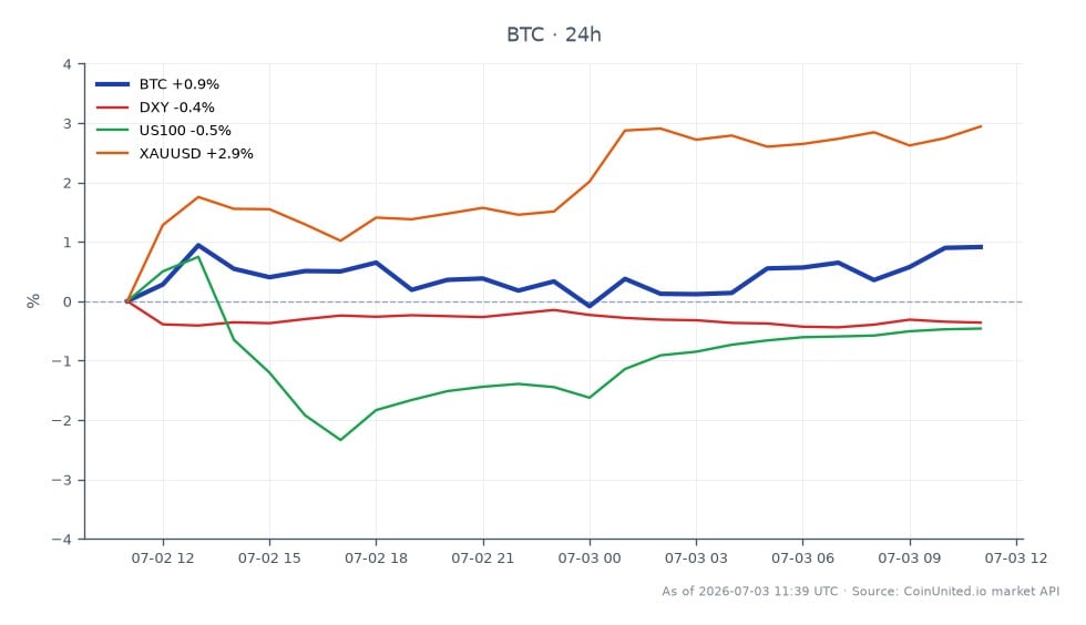 El gráfico muestra el rendimiento de las operaciones de Bitcoin (BTC) con un precio de apertura de $61,242.00 y un precio de cierre de $61,895.00, lo que indica un aumento del 1.07% en las últimas 24 horas. El precio fluctuó entre un mínimo de $61,101.00 y un máximo de $62,179.00 durante este período. En el contexto de mercados relacionados, el Índice del Dólar Estadounidense (DXY) disminuyó un 0.29%, mientras que el NASDAQ 100 (US100) cayó un 0.36%. Por el contrario, el Oro (XAUUSD) mostró un aumento significativo del 2.92%. Estos datos sugieren que, si bien Bitcoin ha mostrado una ganancia modesta, no es el activo de mayor rendimiento entre los enumerados, con el Oro liderando en términos de cambio porcentual.