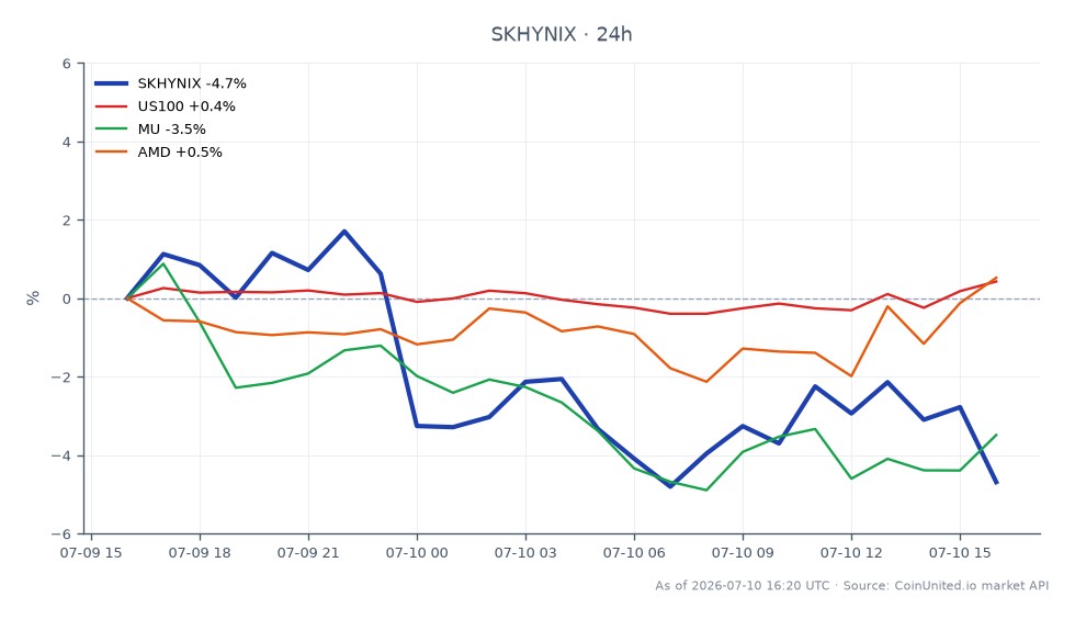 SK海力士（SKHYNIX）在纳斯达克首秀中开盘价为1538.05美元，收盘价为1460.7美元，首日大幅下跌5.03%。盘中最高触及1562.5美元，最低跌至1451.75美元。在更广泛的市场背景下，纳斯达克100指数（US100）小幅上涨0.47%，而美光科技（MU）下跌3.59%，AMD下跌0.28%。这一表现表明，尽管SK海力士在首日面临挑战，但整体市场表现喜忧参半，与纳斯达克指数相比，MU是明显的滞后者。