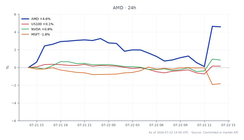 该图表展示了超微公司（AMD）在24小时内的表现，开盘价为526.72美元，收盘价为552.785美元，增长4.95%。在此期间，股价最高触及553.395美元，最低为521.455美元。相比之下，相关资产表现各异：纳斯达克100指数（US100）上涨0.45%，英伟达（NVDA）上涨1.03%，而微软（MSFT）下跌1.99%。AMD的显著上涨使其在此跨市场情景中处于领先地位，尤其是在其近期对Anthropic投资50亿美元以及价值千亿的AI服务器大单的背景下。考虑在当前552.90美元价位进行杠杆操作的交易者应注意这些业绩指标，以便做出明智的决策。