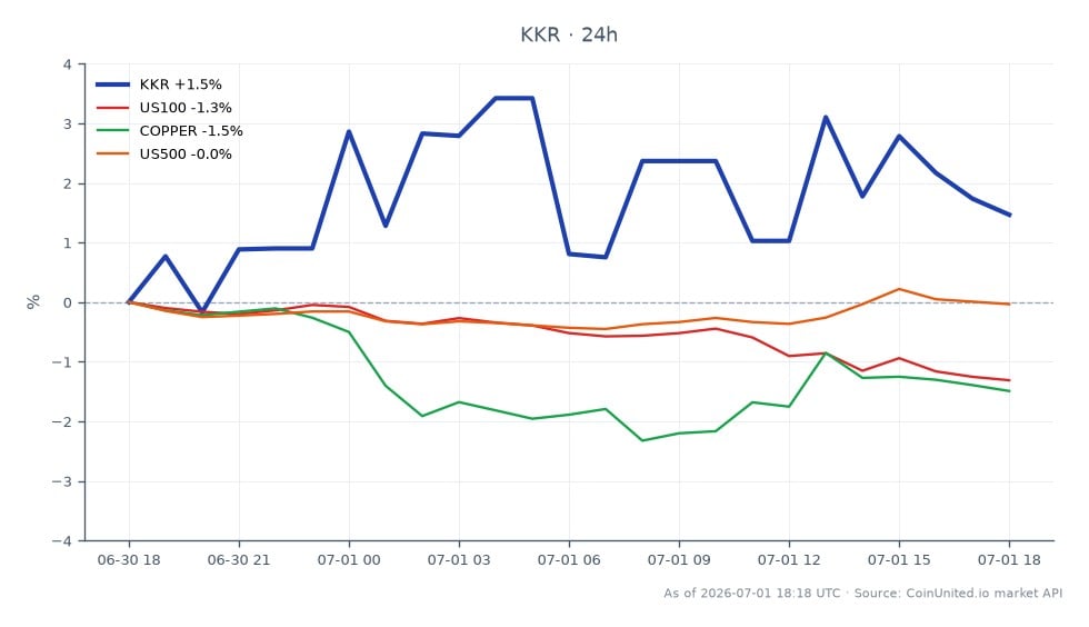 KKR & Co (KKR) 在过去24小时内的表现图表,显示开盘价为90.54美元,收盘价为92.38美元,增长2.03%。期间最高触及95.83美元,最低为89.74美元。相比之下,相关市场表现不一:美国100指数下跌1.21%,铜价下跌1.42%。美国500指数相对稳定,小幅上涨0.05%。在下跌的商品和指数背景下,KKR的积极走势在跨市场分析中尤为突出。