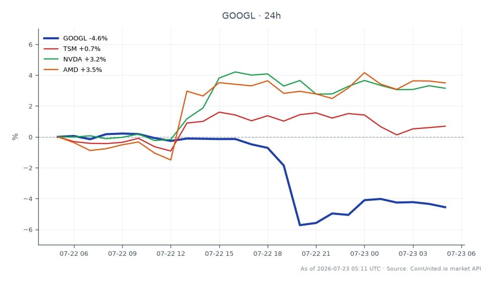 The chart illustrates the performance of Alphabet Inc (GOOGL) for Q2, showing an opening price of $349.195 and a closing price of $332.73, which reflects a decrease of 4.72% over the last 24 hours. The stock reached a high of $353.375 and a low of $325.05 during this period, indicating significant volatility. In comparison, related stocks showed varied performance: Taiwan Semiconductor Manufacturing Co (TSM) increased by 0.31%, NVIDIA Corp (NVDA) rose by 2.89%, and Advanced Micro Devices Inc (AMD) gained 3.12%. This data suggests that while GOOGL experienced a notable decline, NVDA and AMD were leaders in the related market segment, showing resilience amidst Alphabet's bearish trend.