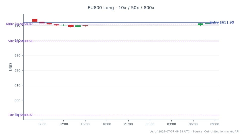 The STOXX Europe 600 Index opened at 654.4 and closed at 651.9, marking a decrease of 0.38% over the last 24 hours. The index reached a high of 654.4 and a low of 648.74 during this period. In the context of leveraged trading, a long position was entered at 651.9, with tiered leverage levels set at 10, 50, and 600. This indicates a strategic approach to capitalize on the market movement following Victrex's 15% surge attributed to volume growth and reaffirmed guidance. No clear leader or laggard is noted in this specific cross-market analysis, as the focus remains on the performance of the STOXX Europe 600 Index.