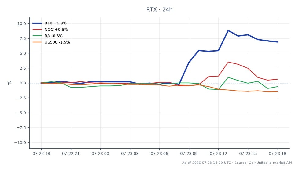 La société RTX Corporation (RTX) a connu une hausse significative de 6,61 % au cours des dernières 24 heures, clôturant à 208,075 $ après avoir ouvert à 195,17 $. L'action a atteint un sommet de 213,43 $ et un creux de 193,775 $ pendant cette période. En comparaison, les actions connexes ont montré des mouvements minimes, Northrop Grumman (NOC) augmentant légèrement de 0,09 %, tandis que Boeing (BA) a baissé de 0,78 %. L'indice plus large US500 a chuté de 1,5 %, indiquant que RTX a été un performeur exceptionnel dans le secteur de la défense dans un marché généralement baissier. Les traders considérant des scénarios de levier doivent noter le prix d'entrée potentiel à 208,075 $, les prix de liquidation dépendant de leurs ratios de levier choisis. Le solide rapport sur les bénéfices de RTX l'a positionné comme un leader du secteur, contrastant avec la performance de ses pairs.