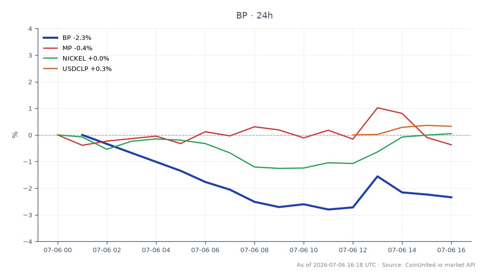 The chart illustrates the recent performance of BP p.l.c. (symbol: BP) in the stock market, showing an opening price of $38.19 and a closing price of $37.295, which reflects a decline of 2.34% over the last 24 hours. The stock reached a high of $38.19 and a low of $37.01 during this period. In comparison, related assets showed varied performance: MP (symbol: MP) decreased by 0.45%, while Nickel (symbol: NICKEL) increased by 0.24%, and USDCLP (symbol: USDCLP) rose by 0.37%. BP's notable drop positions it as a laggard among the assets displayed, particularly in the context of the energy transition narrative surrounding Eni's investment in EnergyX's lithium project.