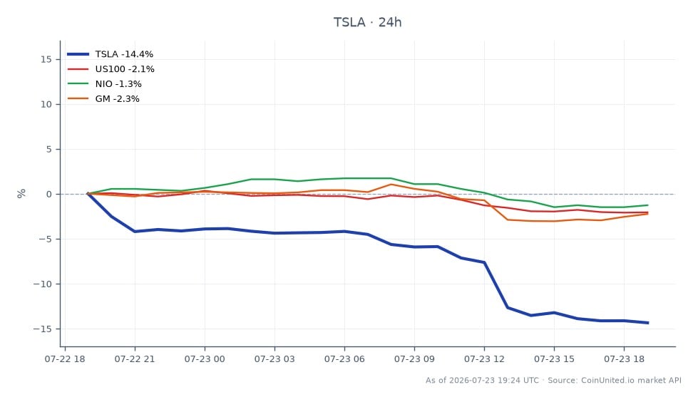 Tesla, Inc. (TSLA) experienced a significant decline in the last 24 hours, opening at $375.30 and closing at $320.41, marking a drop of 14.63%. The stock reached a high of $375.675 and a low of $318.575 during this period. In the broader market context, the NASDAQ 100 index (US100) fell by 2.34%, while NIO and General Motors (GM) also saw declines of 1.28% and 2.29%, respectively. This indicates that Tesla was a notable laggard in the market, significantly underperforming compared to its peers and the overall index. Traders considering leveraged positions should note the volatility, with potential entry prices around $320 and liquidation prices depending on their specific leverage ratios.