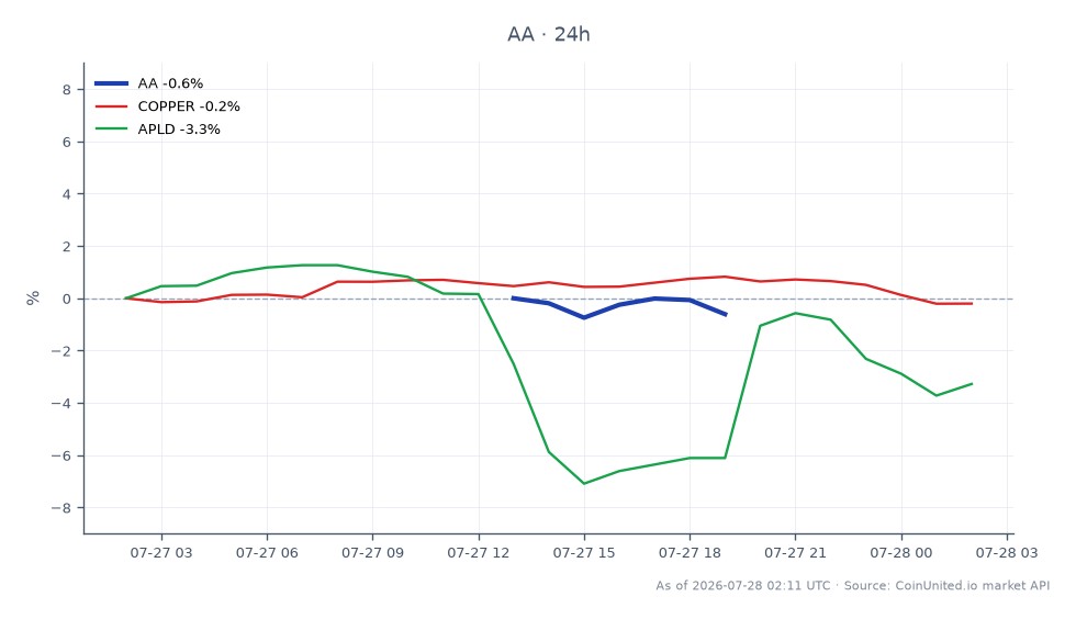 El gráfico muestra el rendimiento de Alcoa Corporation (AA) durante un período de 24 horas. La acción abrió a $43.82 y cerró a $44.095, marcando un ligero aumento del 0.63%. El precio más alto alcanzado durante este período fue $44.66, mientras que el más bajo fue $43.555, lo que indica un rango de negociación relativamente estable. En comparación, los indicadores de mercado relacionados muestran que los precios del cobre disminuyeron un 0.71%, y APLD (Applied Digital Corporation) experimentó una caída más significativa del 3.19%. Esto sugiere que, si bien Alcoa mostró resiliencia, el mercado de materias primas en general, particularmente el cobre, y el sector tecnológico representado por APLD, enfrentaron presiones a la baja, lo que convierte a Alcoa en un líder en este análisis intermercado.