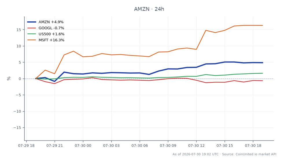The chart illustrates the recent performance of Amazon.com, Inc. (AMZN), which opened at $232.465 and closed at $237.73, marking a 2.26% increase over the last 24 hours. The stock reached a high of $239.48 and a low of $224.4 during this period. In contrast, related stocks showed varied performance: Alphabet Inc. (GOOGL) declined by 2.12%, while the S&P 500 index (US500) experienced a slight decrease of 0.08%. Microsoft Corporation (MSFT) stood out as a leader with a notable increase of 14.08%. This data reflects the impact of InterDigital's licensing deal with Amazon, which has positively influenced AMZN's stock performance while other related markets have shown mixed results.