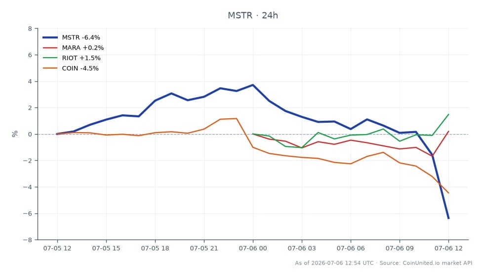The chart illustrates the recent performance of MicroStrategy Inc (MSTR) in the stock market, showing an opening price of $104.205 and a closing price of $97.35, reflecting a decline of 6.58% over the last 24 hours. The stock reached a high of $108.3 and a low of $96.16 during this period. In comparison, related stocks show varied performance: Marathon Digital Holdings (MARA) increased by 0.35%, Riot Blockchain (RIOT) rose by 2.33%, while Coinbase Global (COIN) experienced a decrease of 4.47%. MSTR's significant drop positions it as a laggard among these related stocks, while RIOT stands out as a leader with the highest percentage gain.