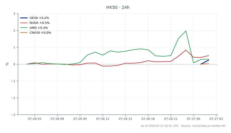 恒生指数 (HK50) 开盘报 25,108.7 点，收盘小幅上涨至 25,131.5 点，24 小时内涨幅为 0.09%。期间指数最高触及 25,216.7 点，最低探至 24,917.2 点。相关市场方面，英伟达 (NVDA) 价格上涨 0.43%，AMD (AMD) 上涨 0.42%。中证50指数也上涨了 0.31%。其中，恒生指数波动性最小，交易区间狭窄，表明市场环境相对稳定，与科技股的动态走势相比。杠杆交易者应注意恒生指数的相对微小波动，这可能预示着在半导体行业进一步发展之前，交易将保持谨慎，特别是考虑到 CXMT 在上海的重大上市。