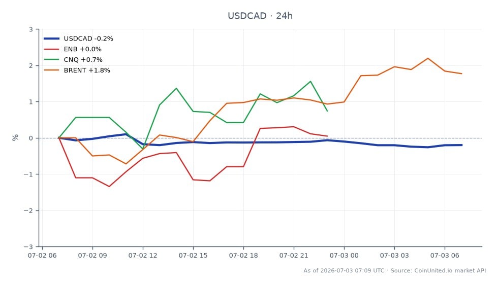 图表显示了美元兑加元 (USDCAD) 在过去24小时的表现。该货币对开盘价为1.4202，收盘价略低于1.41718，最高触及1.42192，最低触及1.415025，24小时变动率为-0.21%。在相关市场中，Enbridge Inc. (ENB) 下跌0.28%，而Canadian Natural Resources Limited (CNQ) 上涨1.02%。布伦特原油价格上涨2.12%，表现优于加拿大能源股。总体而言，CNQ在相关股票中表现领先，而ENB则落后。