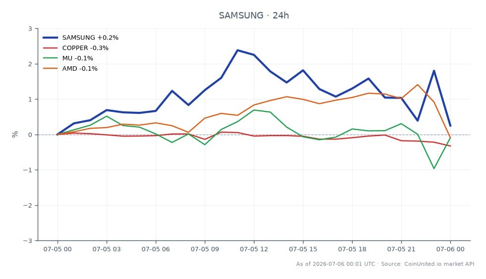 Le graphique affiche la performance récente de Samsung Electronics Co Ltd (SAMSUNG) sur le marché boursier. L'action a ouvert à 205,95 $ et clôturé à 206,735 $, marquant une légère augmentation de 0,38 % au cours des dernières 24 heures. Le prix le plus élevé atteint pendant cette période était de 212,095 $, tandis que le plus bas était de 204,805 $, indiquant une fourchette de négociation relativement stable. En comparaison, les actifs connexes ont montré des performances mitigées : le Cuivre (COPPER) a diminué de 0,33 %, Micron Technology (MU) a connu une légère augmentation de 0,13 %, et Advanced Micro Devices (AMD) a subi un léger déclin de 0,02 %. Ces données soulignent le rôle de leader de Samsung dans le secteur des semi-conducteurs, au milieu des performances fluctuantes des marchés connexes.