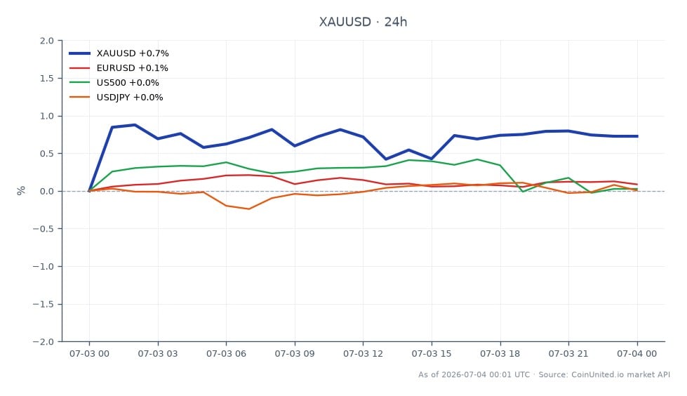 El gráfico XAUUSD ilustra el rendimiento reciente del oro frente al dólar estadounidense, mostrando un precio de apertura de $4,126.27 y un precio de cierre de $4,177.45. El precio alcanzó un máximo de $4,195.56 y un mínimo de $4,123.26 en las últimas 24 horas, resultando en un cambio porcentual del 1.24%. En el contexto de mercados relacionados, el par EURUSD aumentó un 0.16%, mientras que el índice US500 disminuyó un 0.05%, y el par USDJPY cayó un 0.16%. Estos datos sugieren que el oro es actualmente un líder en rendimiento entre estos instrumentos financieros, probablemente influenciado por datos de empleo débiles que afectan la fortaleza del dólar.