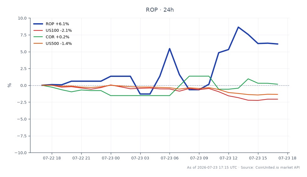 Roper Technologies, Inc. (ROP) a connu une augmentation significative du prix de son action suite à son rapport sur les résultats du T2 2026. L'action a ouvert à 337,765 $ et clôturé à 357,105 $, marquant un gain notable de 5,73 % au cours des dernières 24 heures. La fourchette de négociation intrajournalière a atteint un sommet de 369,355 $ et un creux de 326,5 $, indiquant une volatilité sur le marché. En comparaison, les indices connexes ont montré des performances mitigées, le NASDAQ-100 (US100) baissant de 2,28 %, le S&P 500 (US500) de 1,53 %, et Corning Inc. (COR) légèrement en hausse de 0,18 %. Cette performance suggère que ROP est un leader dans le contexte actuel du marché, contrastant avec le ralentissement général du marché. Les traders doivent noter ces mouvements car ils pourraient influencer les stratégies de trading sur le marché des cryptomonnaies et des actions à effet de levier.
