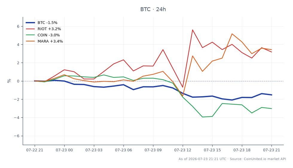 The chart displays the recent performance of Bitcoin (BTC) over a 24-hour period, showing an opening price of $65,890 and a closing price of $65,028, resulting in a decrease of 1.31%. During this timeframe, Bitcoin reached a high of $66,284 and a low of $64,637. In comparison, related stocks exhibit varying performance: Riot Blockchain (RIOT) increased by 3.0%, Marathon Digital Holdings (MARA) rose by 3.14%, while Coinbase (COIN) declined by 2.91%. This indicates that while Bitcoin faced a slight downturn, both RIOT and MARA showed strength, making them leaders in this cross-market analysis, whereas COIN lagged behind. Traders should note these movements as they could influence leveraged positions in the crypto market.