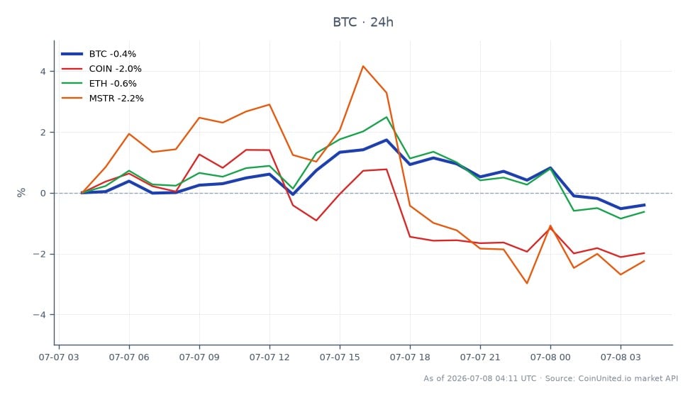 Der Chart zeigt die jüngste Performance von Bitcoin (BTC) im Kryptomarkt, mit einem Eröffnungskurs von 63.158 USD und einem Schlusskurs von 62.814 USD, was einem Rückgang von 0,54 % in den letzten 24 Stunden entspricht. In diesem Zeitraum erreichte Bitcoin ein Hoch von 64.227 USD und ein Tief von 62.484 USD, was auf ein volatiles Handelsumfeld hindeutet. Verwandte Vermögenswerte sind Coinbase (COIN) mit einem Rückgang von 2,0 %, Ethereum (ETH) mit einem Rückgang von 0,89 % und MicroStrategy (MSTR) mit einem Rückgang von 2,32 %. Der bemerkenswerte Nachzügler in diesem Szenario ist Coinbase, das schlechter abschnitt als Bitcoin und Ethereum. Gehebelte Trader sollten diese Bewegungen beachten, da sie Handelsstrategien und Risikomanagement beeinflussen können.