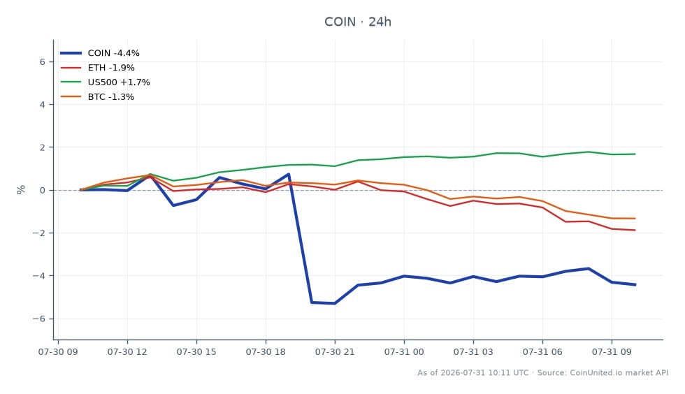 The chart illustrates the performance of Coinbase Global, Inc. (COIN) for Q2 2026, showing a significant decline in its stock price. The stock opened at $161.45 but closed at $155.23, marking a decrease of 3.85% over the past 24 hours. The highest price reached during this period was $164.675, while the lowest was $151.57. In comparison, related assets experienced varying changes: Ethereum (ETH) decreased by 1.88%, Bitcoin (BTC) fell by 1.34%, while the S&P 500 (US500) showed a positive change of 1.82%. This data indicates a bearish trend for COIN amidst a mixed performance in the broader market, with COIN being a clear laggard compared to the US500's positive movement.