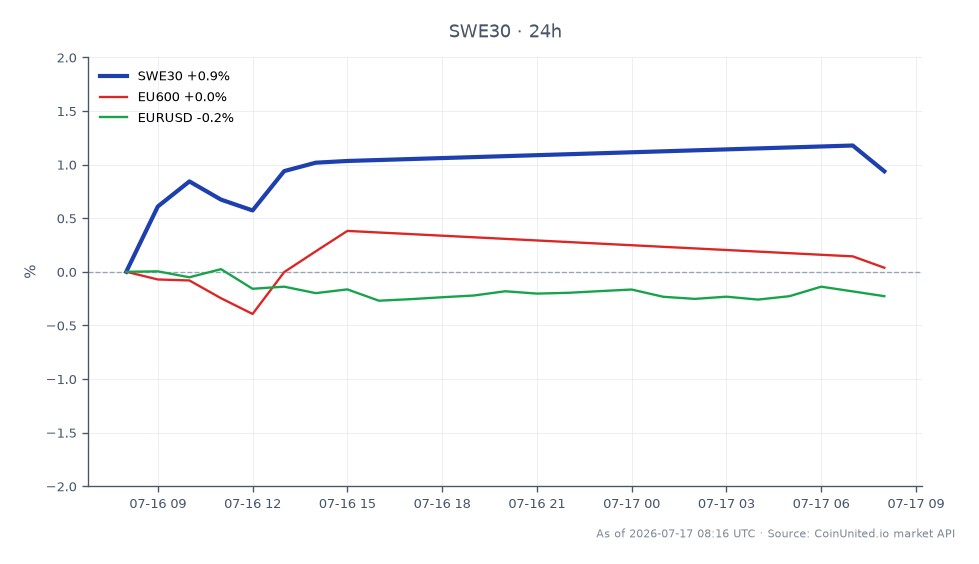 Der Chart zeigt die Performance des Sweden OMX Stockholm 30 Index (SWE30) über einen Zeitraum von 24 Stunden. Der Index eröffnete bei 3122,35 und schloss bei 3150,25, was einer Veränderung von +0,89 % entspricht. Der höchste Punkt während dieser Periode war 3164,5, während der niedrigste 3115,85 betrug. Im Vergleich dazu verzeichnete der Euro Stoxx 600 Index (EU600) einen leichten Anstieg von +0,11 %, während das Währungspaar EUR/USD einen Rückgang von -0,26 % erlebte. Diese Daten deuten darauf hin, dass der SWE30-Index im Vergleich zum EU600 und EUR/USD eine relative Stärke zeigte, was auf ein günstigeres Handelsumfeld für schwedische Aktien in diesem Zeitraum hindeutet. Die Gesamtstimmung scheint gemischt zu sein, wobei der SWE30 in Bezug auf die Performance im Vergleich zu den verwandten Märkten führend ist.
